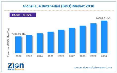 Butanediol (BDO) Market Size, Industry Analysis Report, 2030.